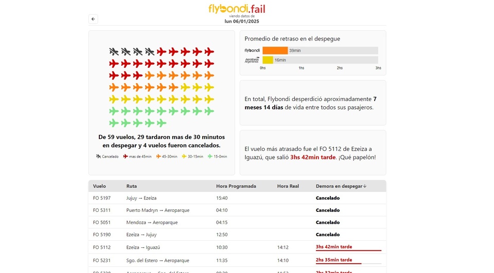 903661-2-14 Flybondi.FAIL: lanzaron una web para contar todos los vuelos atrasados y cancelados de la línea low-cost